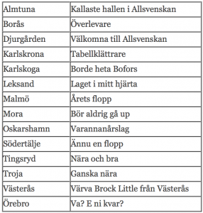 Allsvenskan 2012:2013