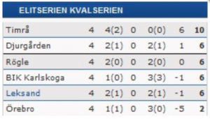 Tabell efter omg. 4