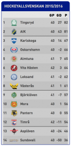 Tabell HockeyAllsvenskanan 2016-01-26 