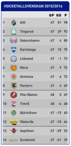 HockeyAllsvenska tabellen 2016-02-18