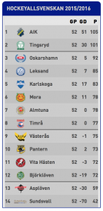 Sluttabell HockeyAllsvenskan 2015/16