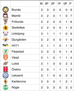 Tabell med tre matcher spelade i november