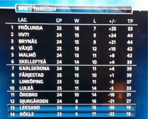 Aktuell tabell SHL