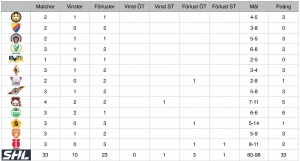 Leksands matcher mot lagen i SHL. Väldigt spretigt.