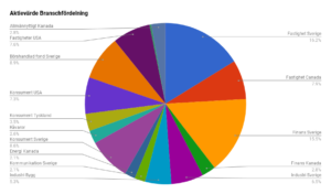 Fördelning mellan branscher